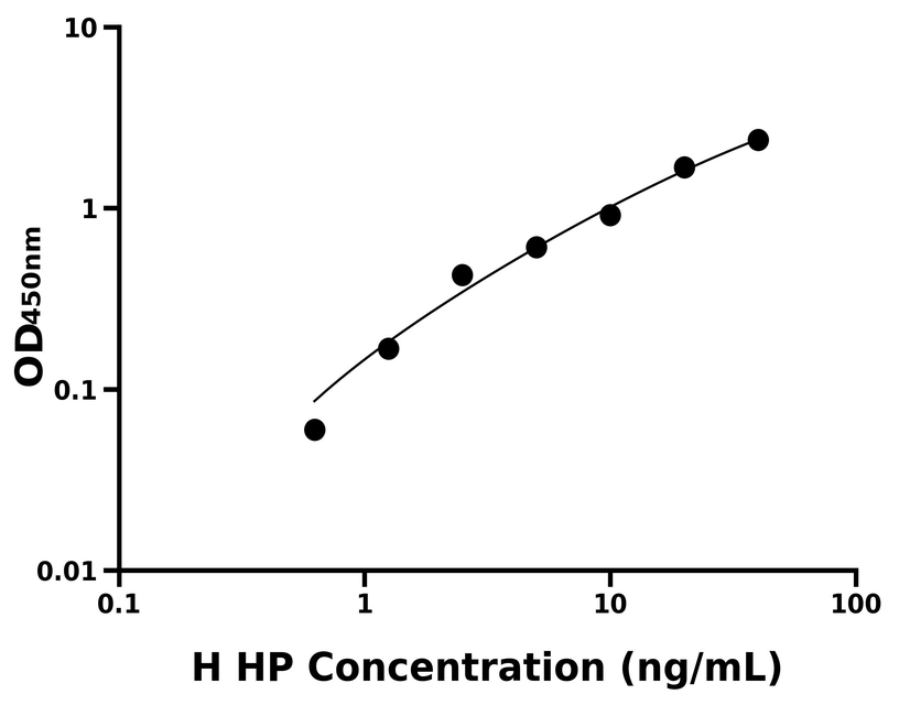 人(HP)ELISA試劑盒