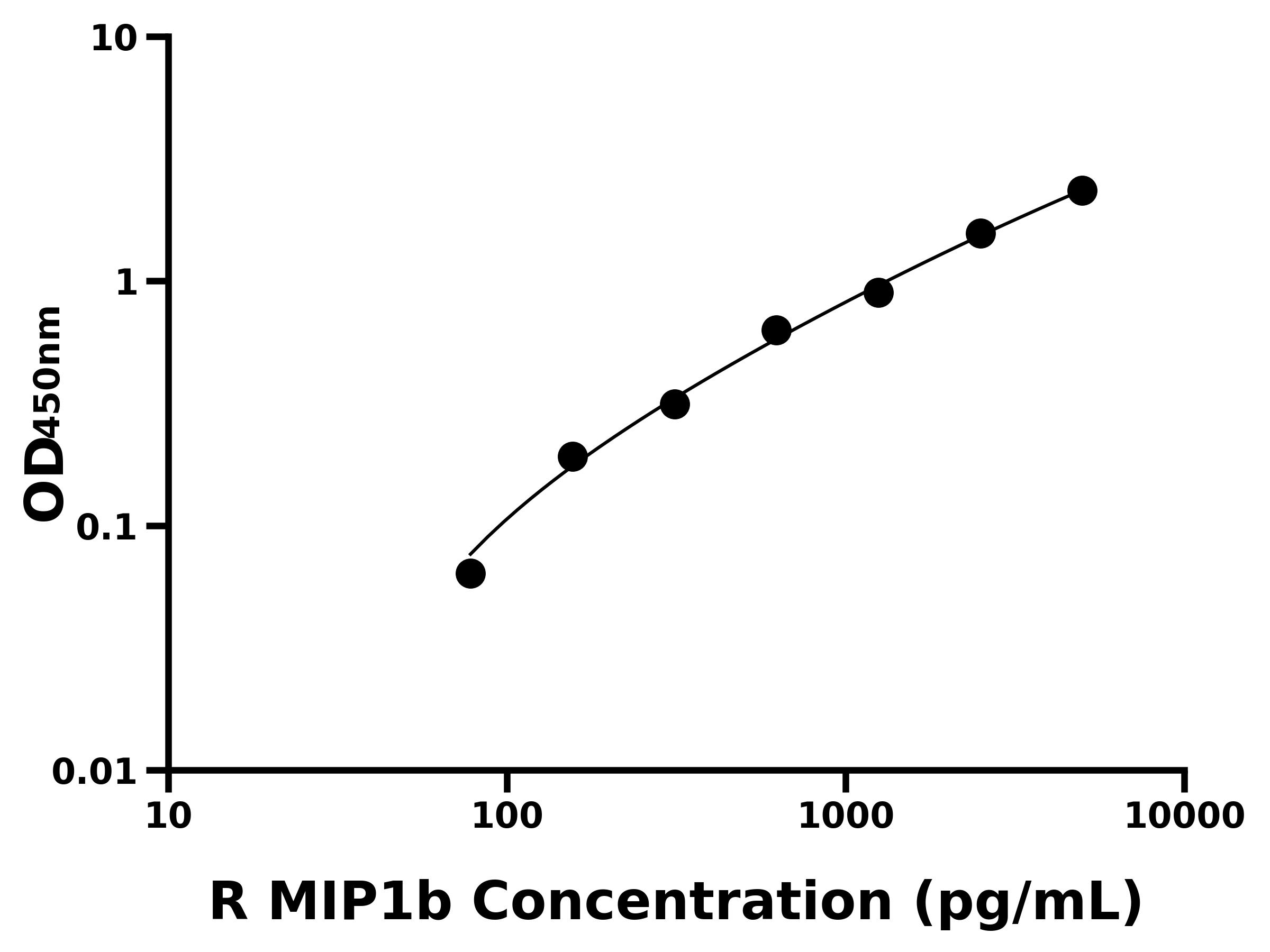 大鼠(MIP1b)ELISA試劑盒