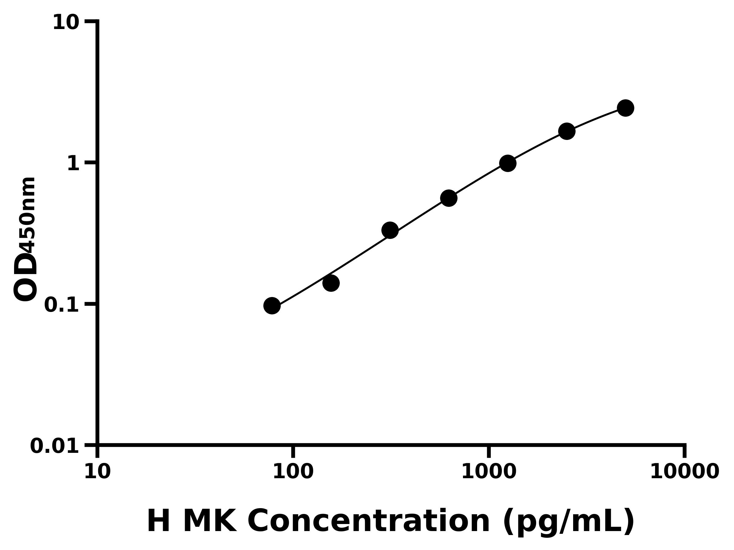 人(MK)ELISA試劑盒
