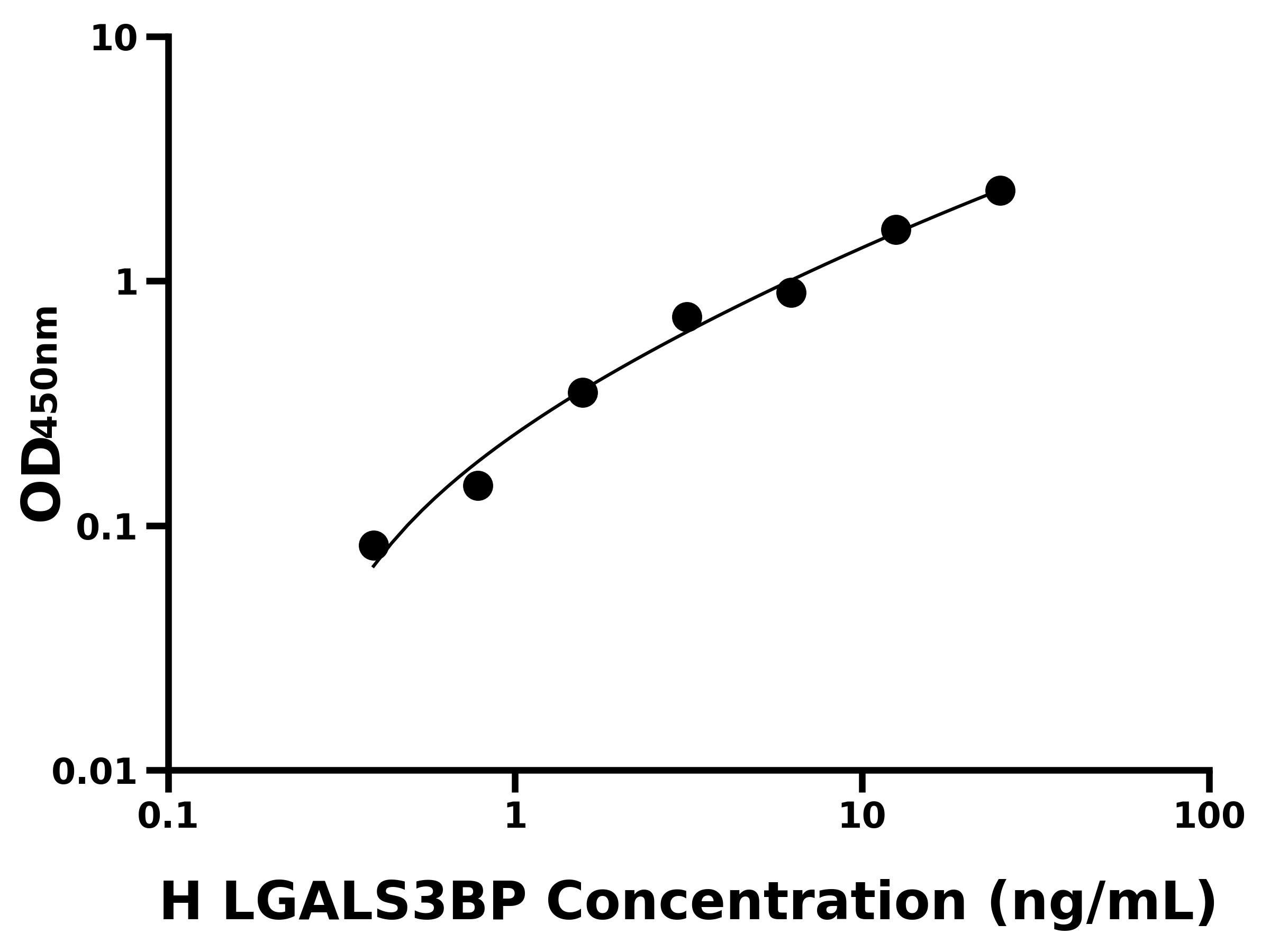 人(LGALS3BP)ELISA試劑盒