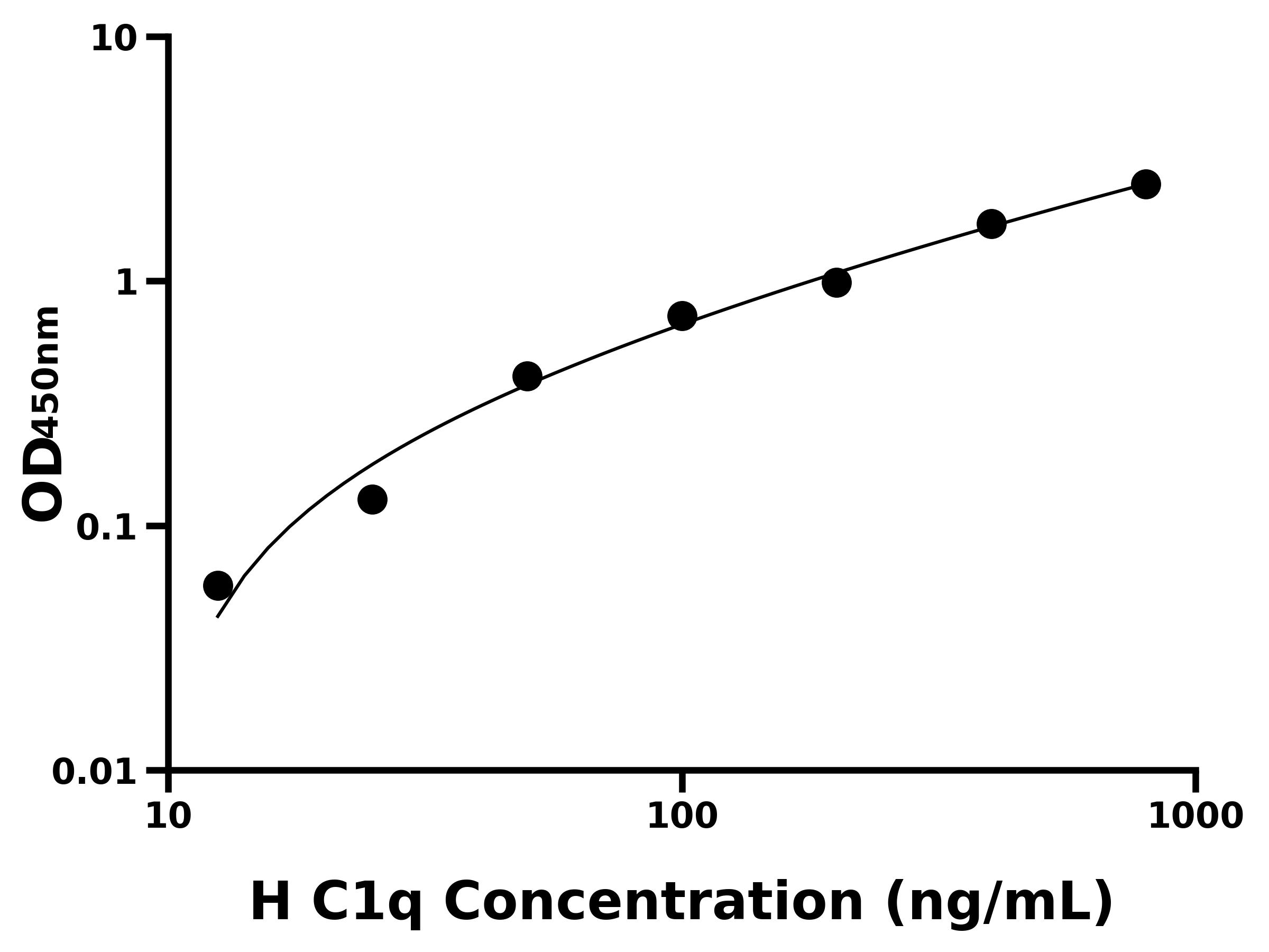 人(C1q)ELISA試劑盒