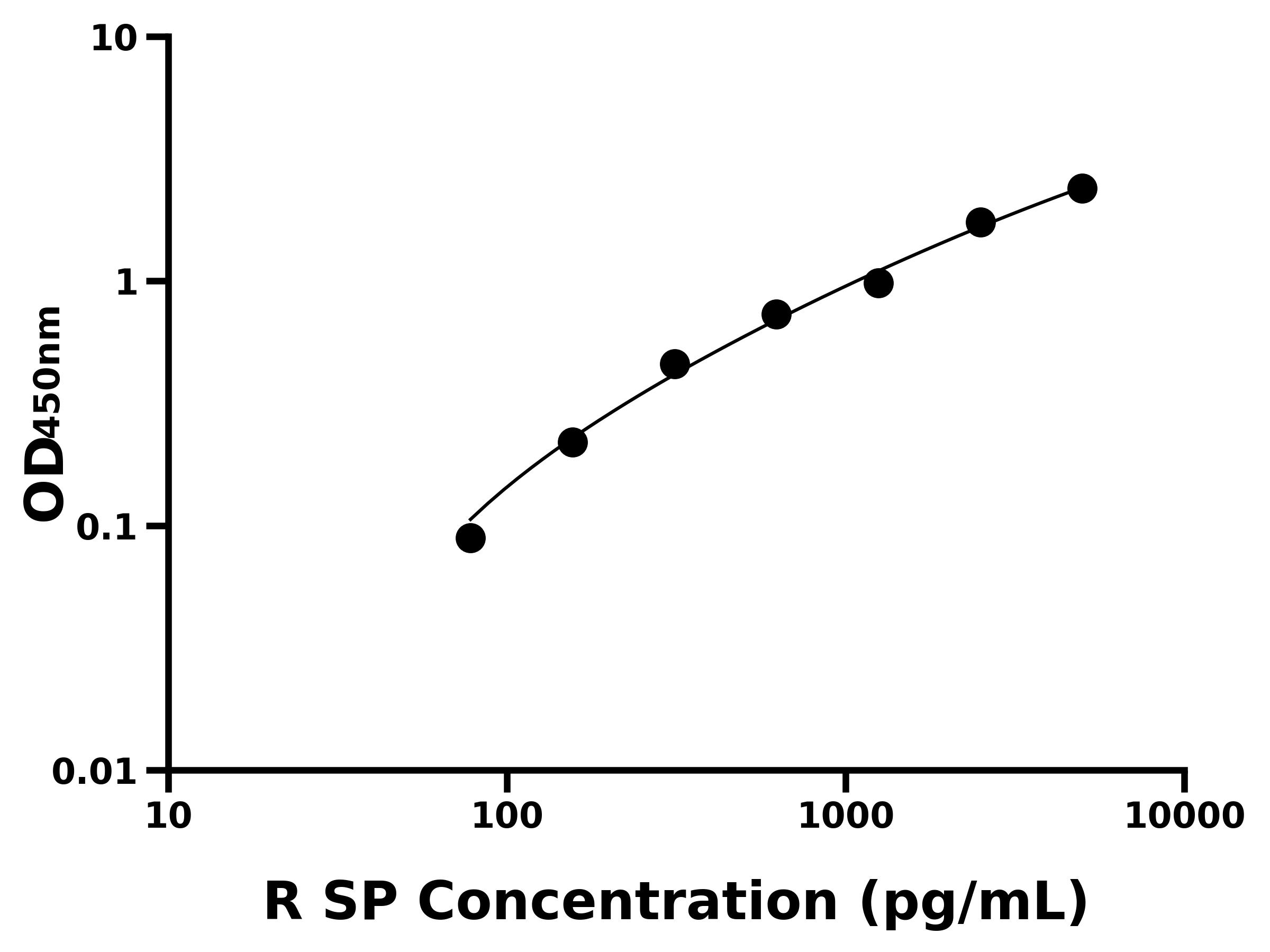 大鼠(SP)ELISA試劑盒