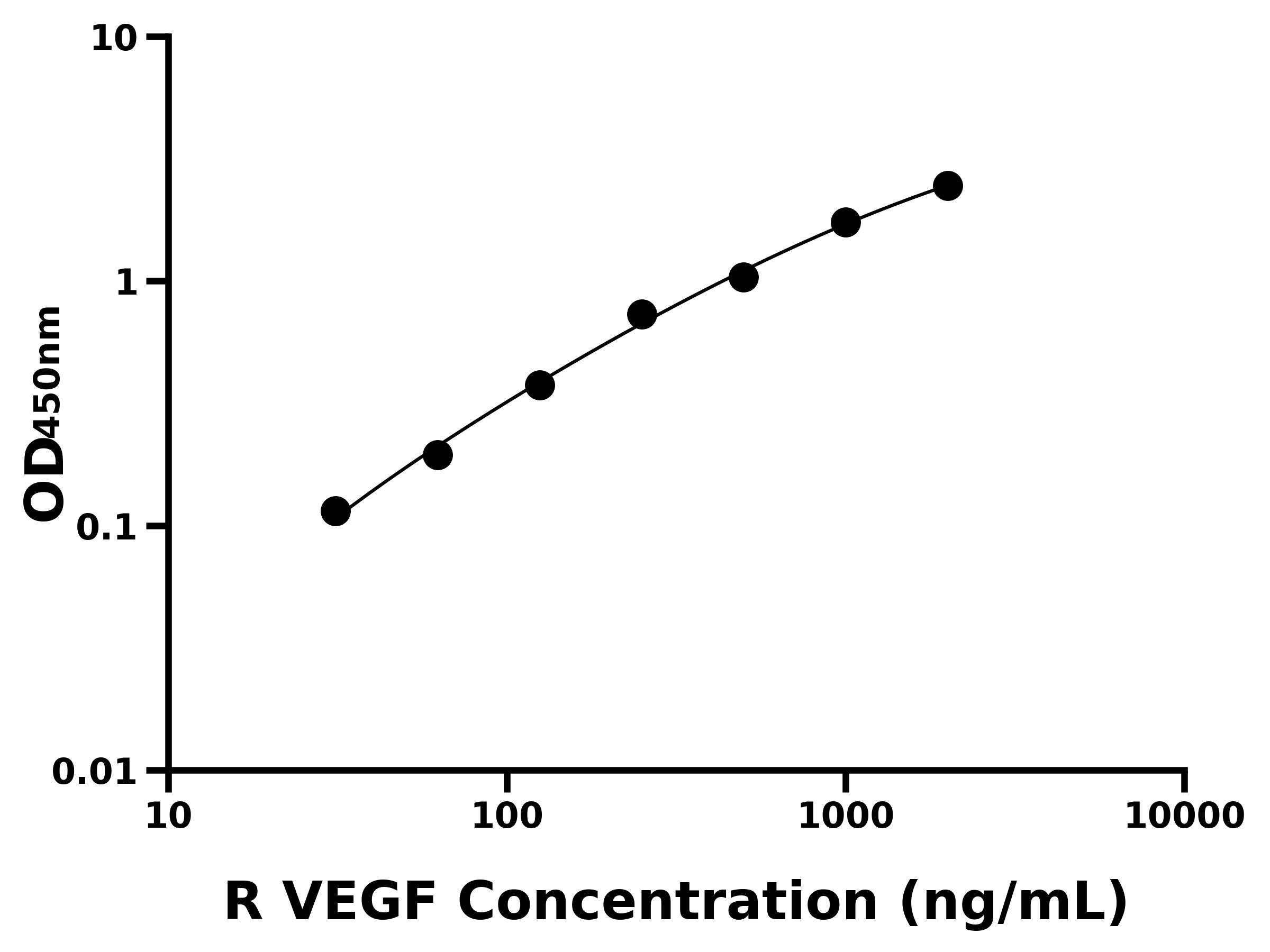 大鼠(VEGF)ELISA試劑盒