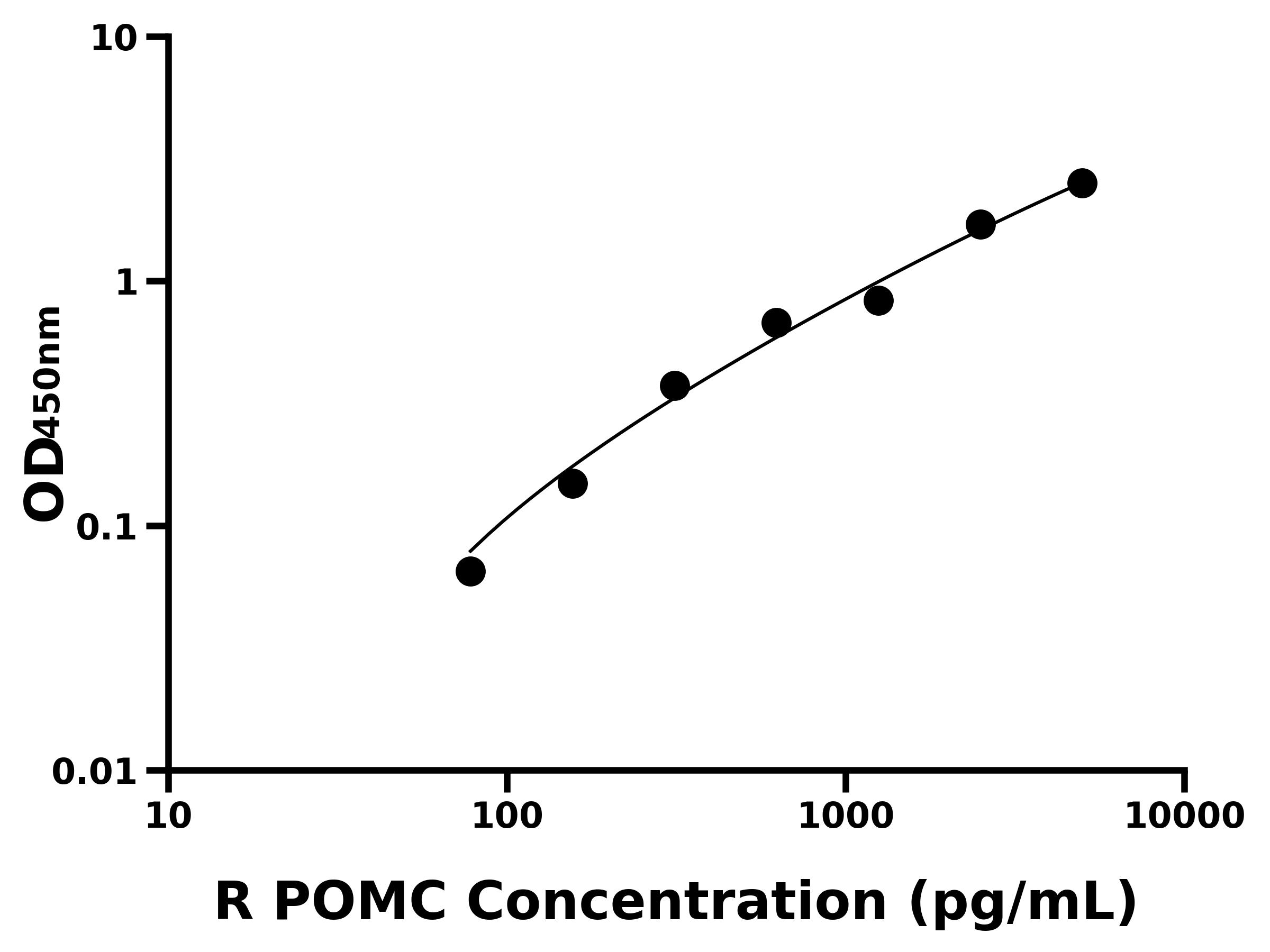 大鼠(POMC)ELISA試劑盒