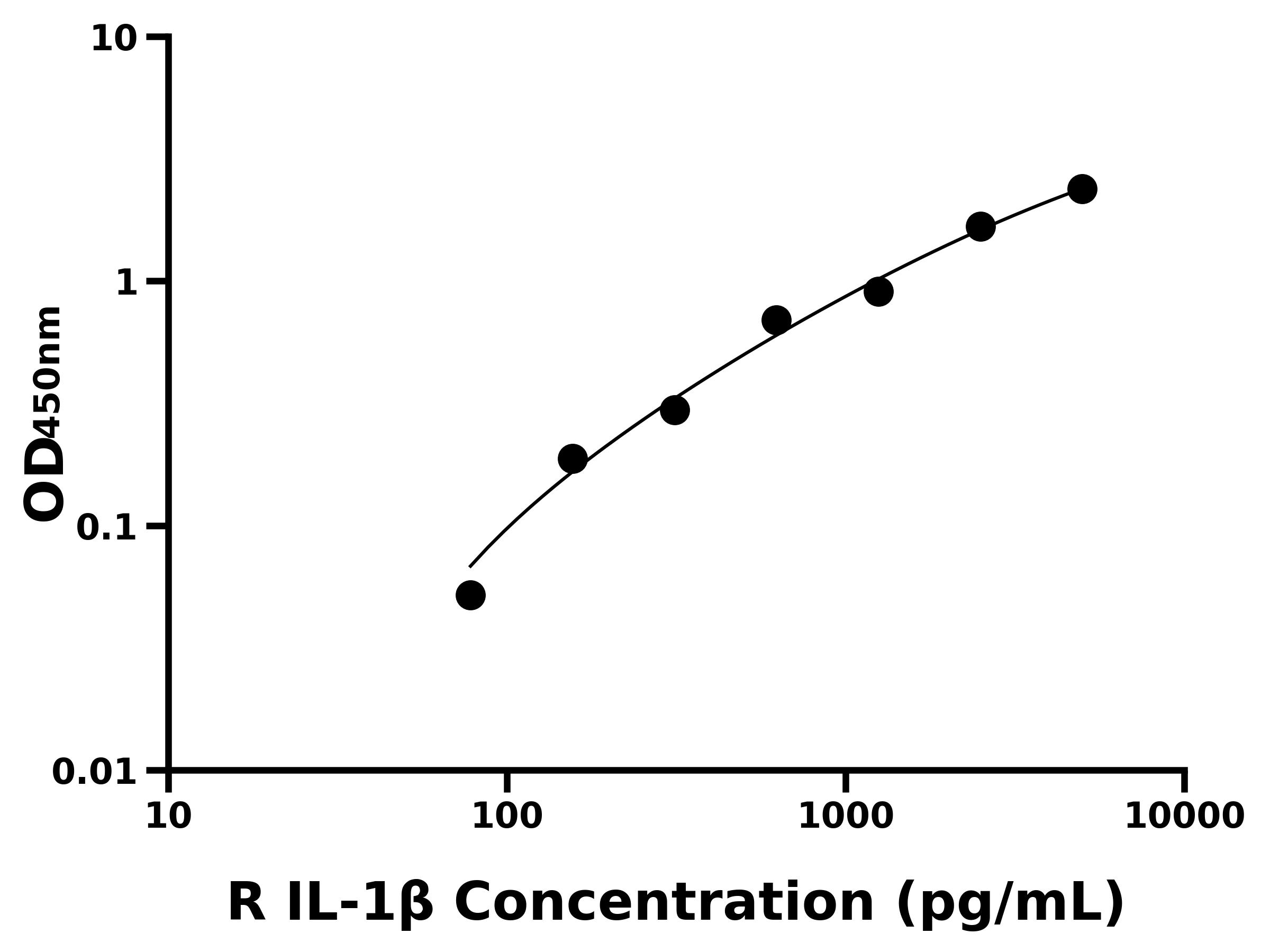 大鼠(IL-1β)ELISA試劑盒