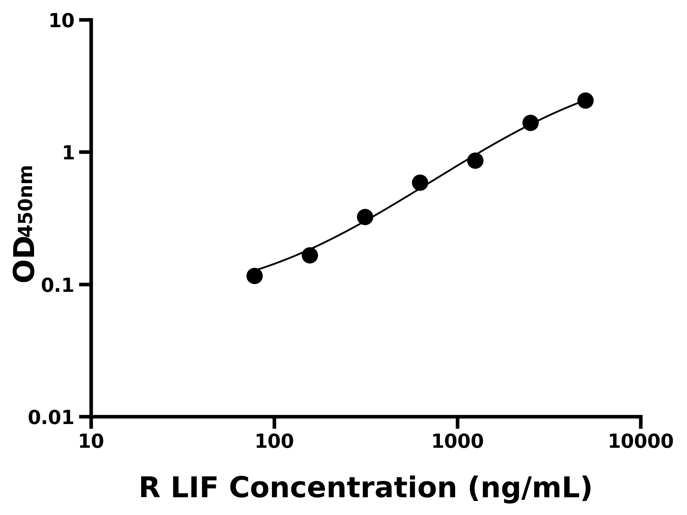大鼠(LIF)ELISA試劑盒