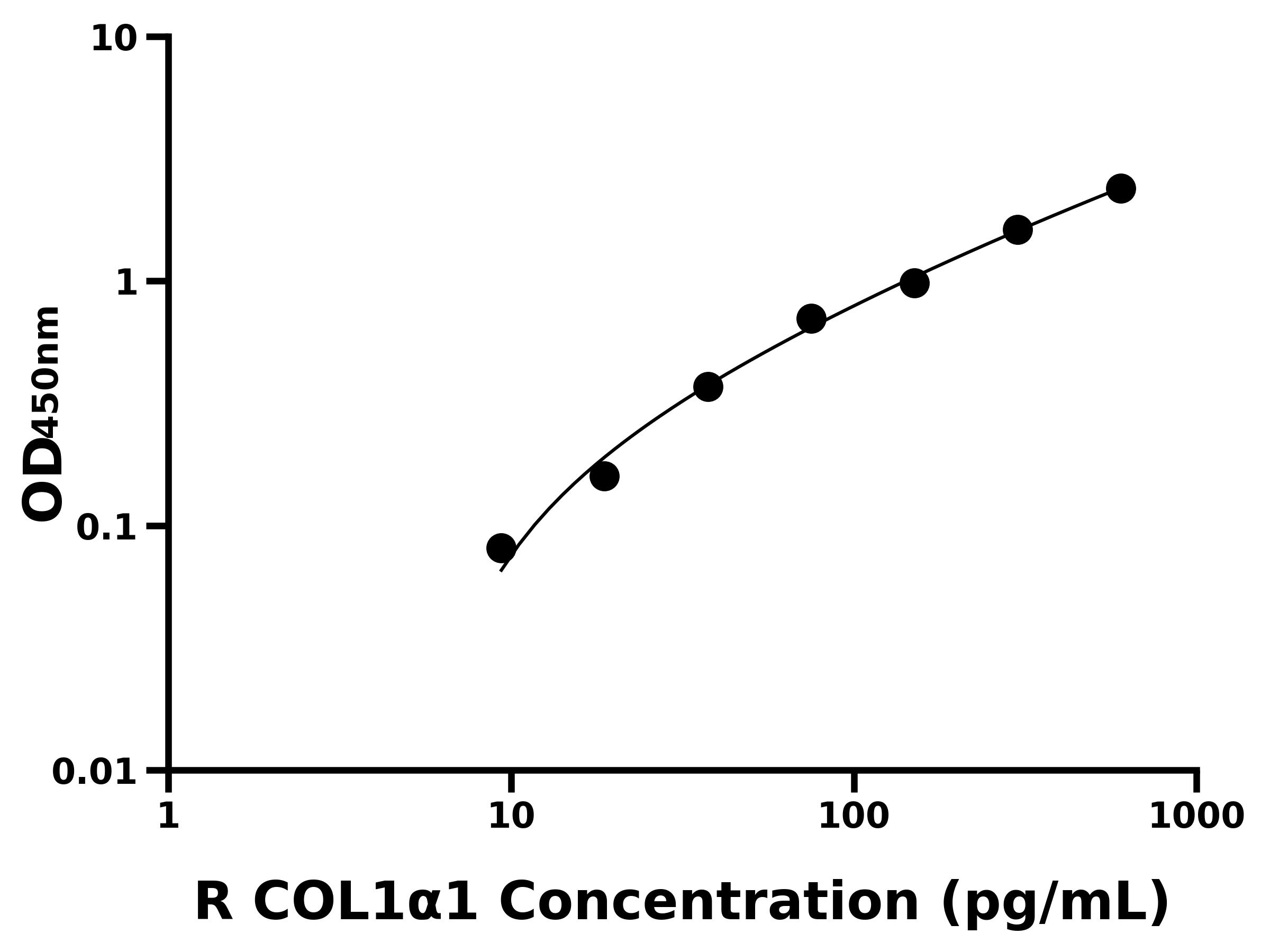 大鼠(COL1α1)ELISA試劑盒