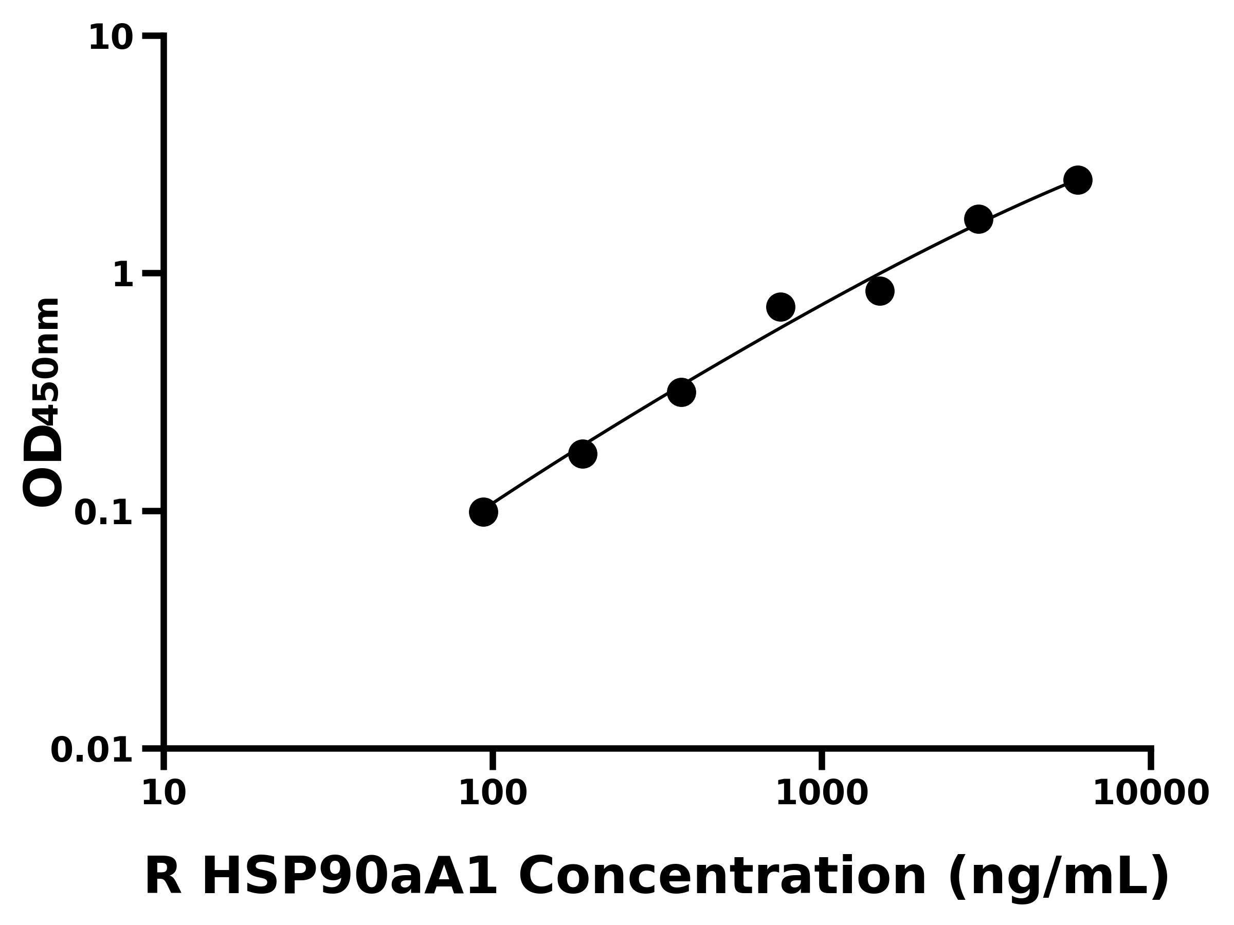 大鼠(HSP90aA1)ELISA試劑盒