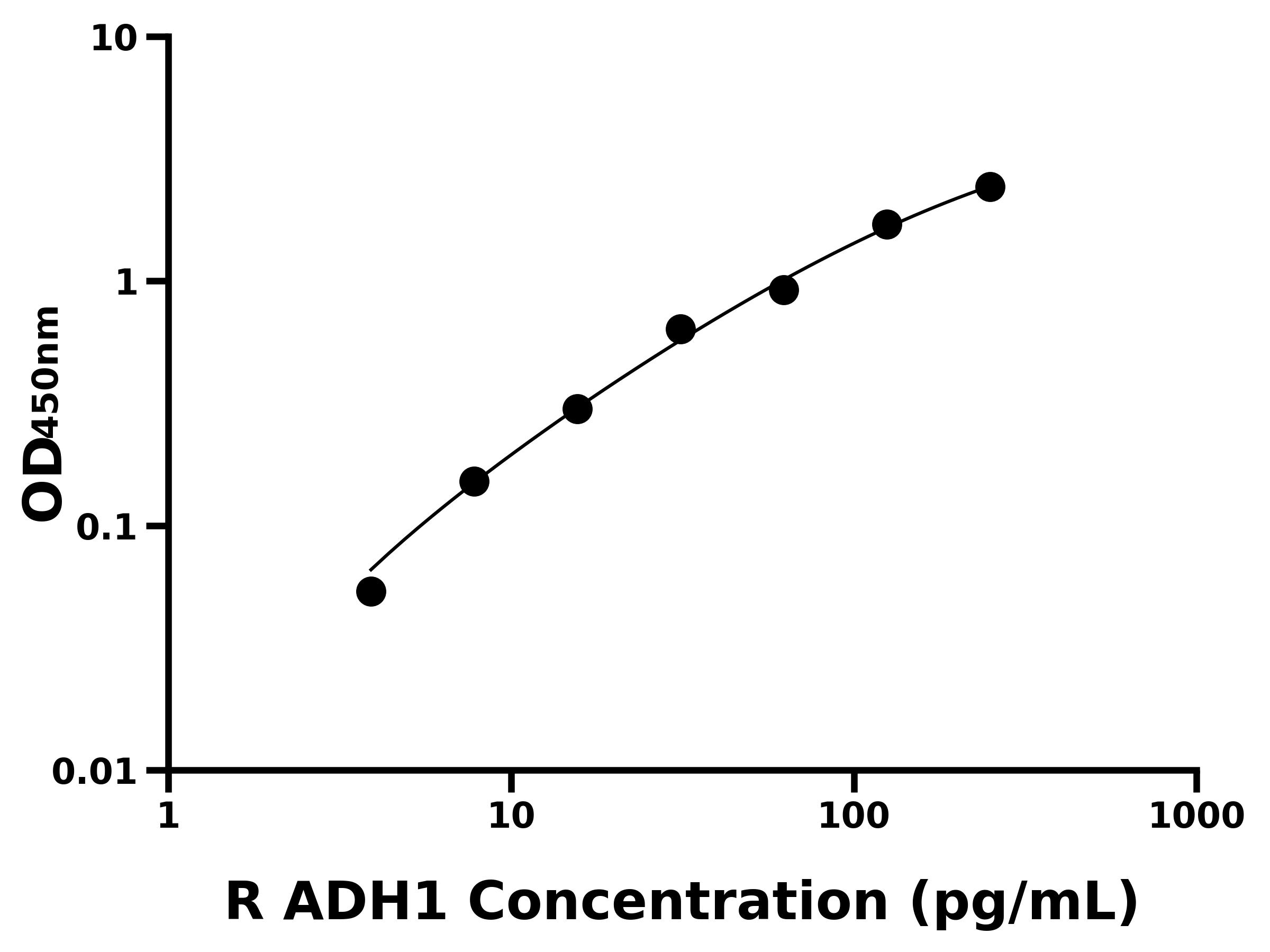 大鼠(ADH1)ELISA試劑盒