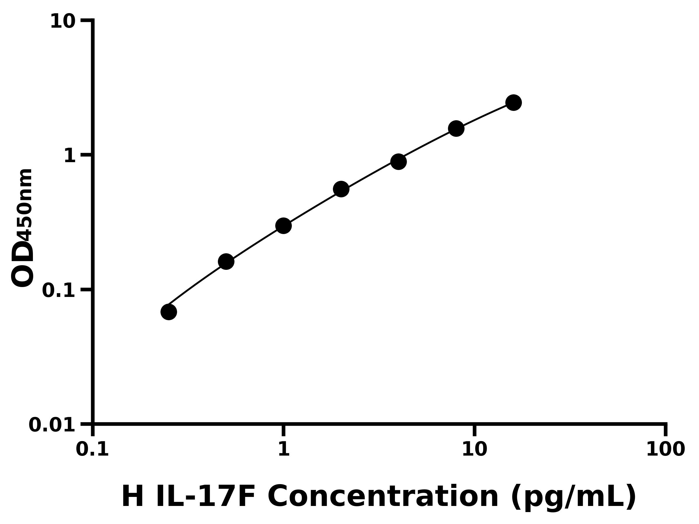 人(IL-17F)ELISA試劑盒