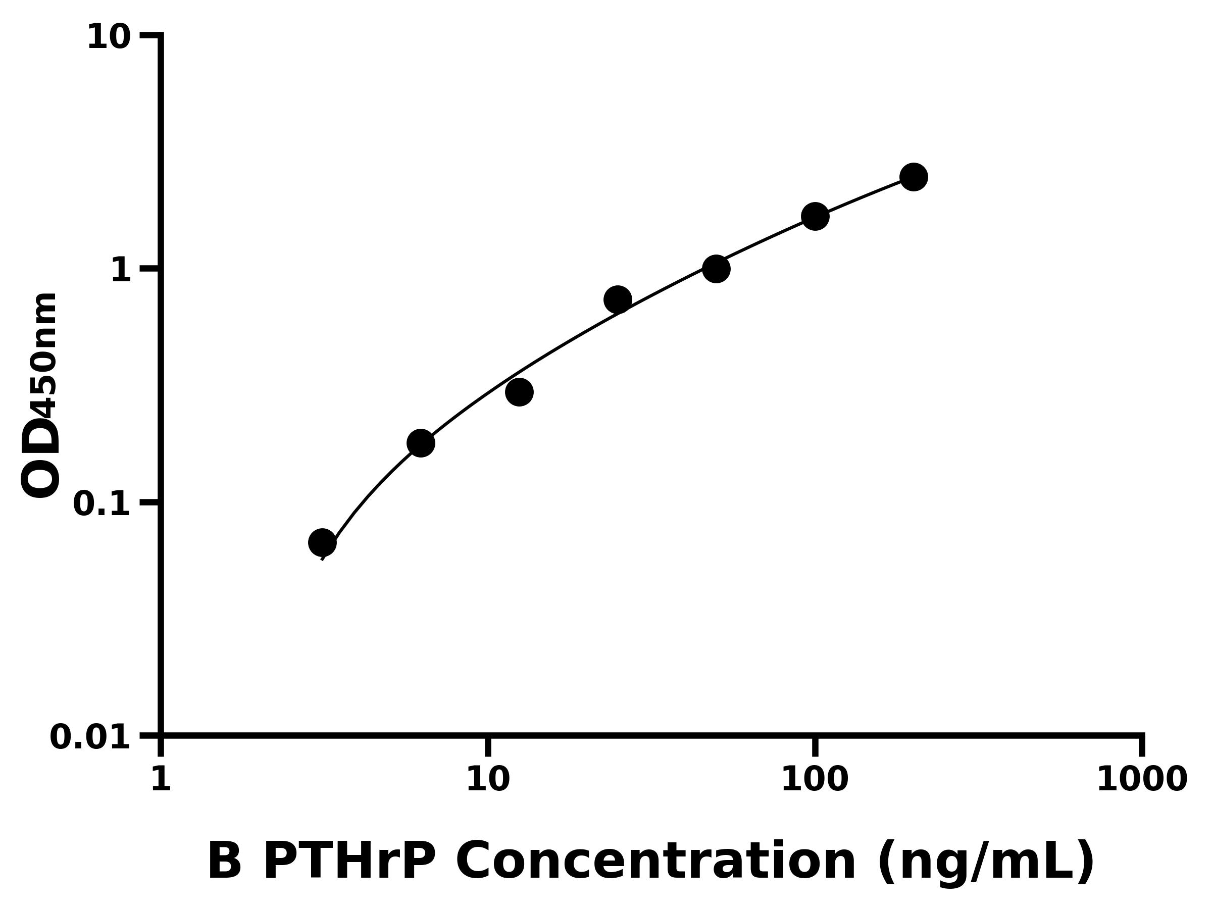 牛(PTHrP)ELISA試劑盒