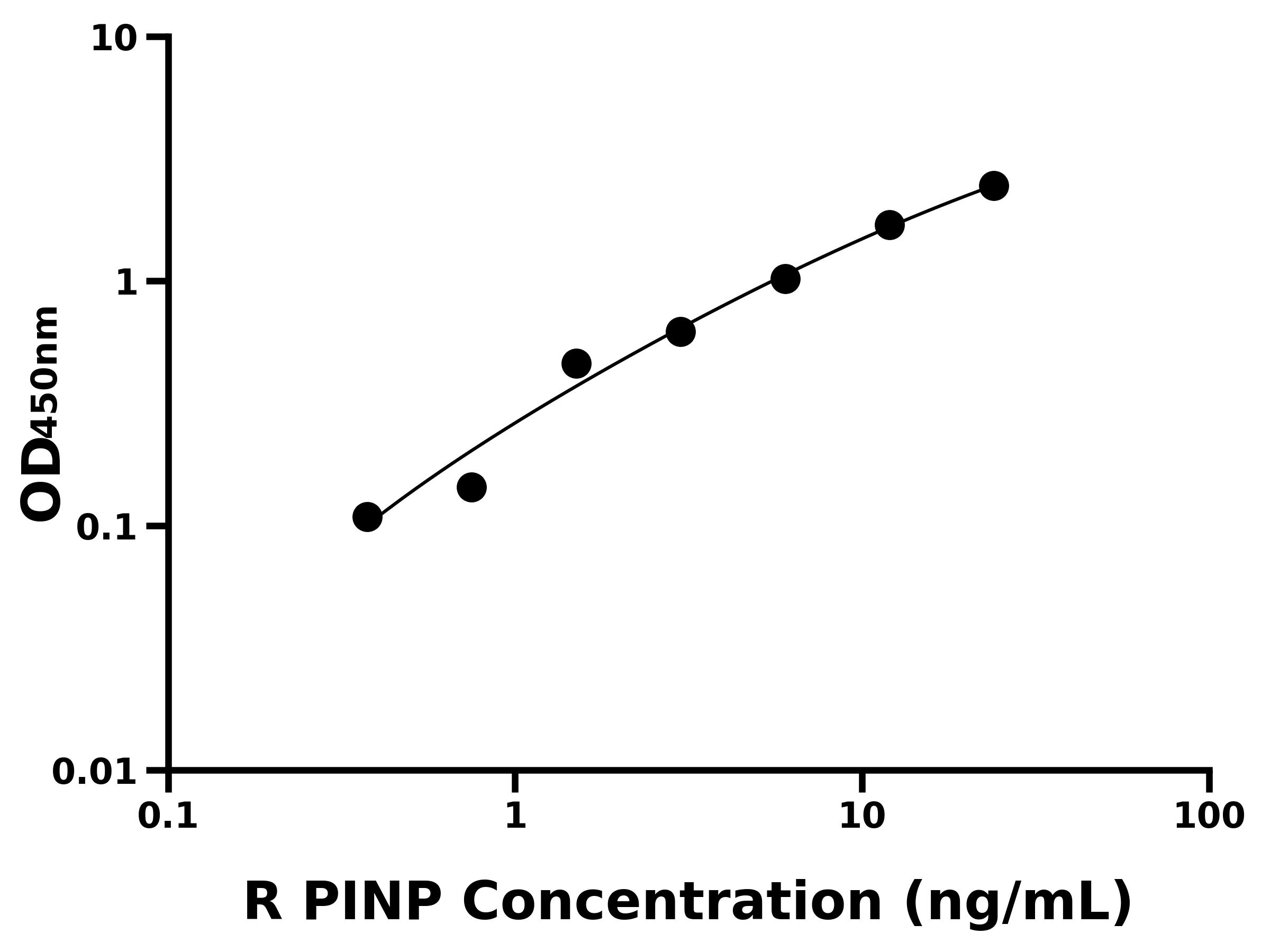 大鼠(PⅠNP)ELISA試劑盒