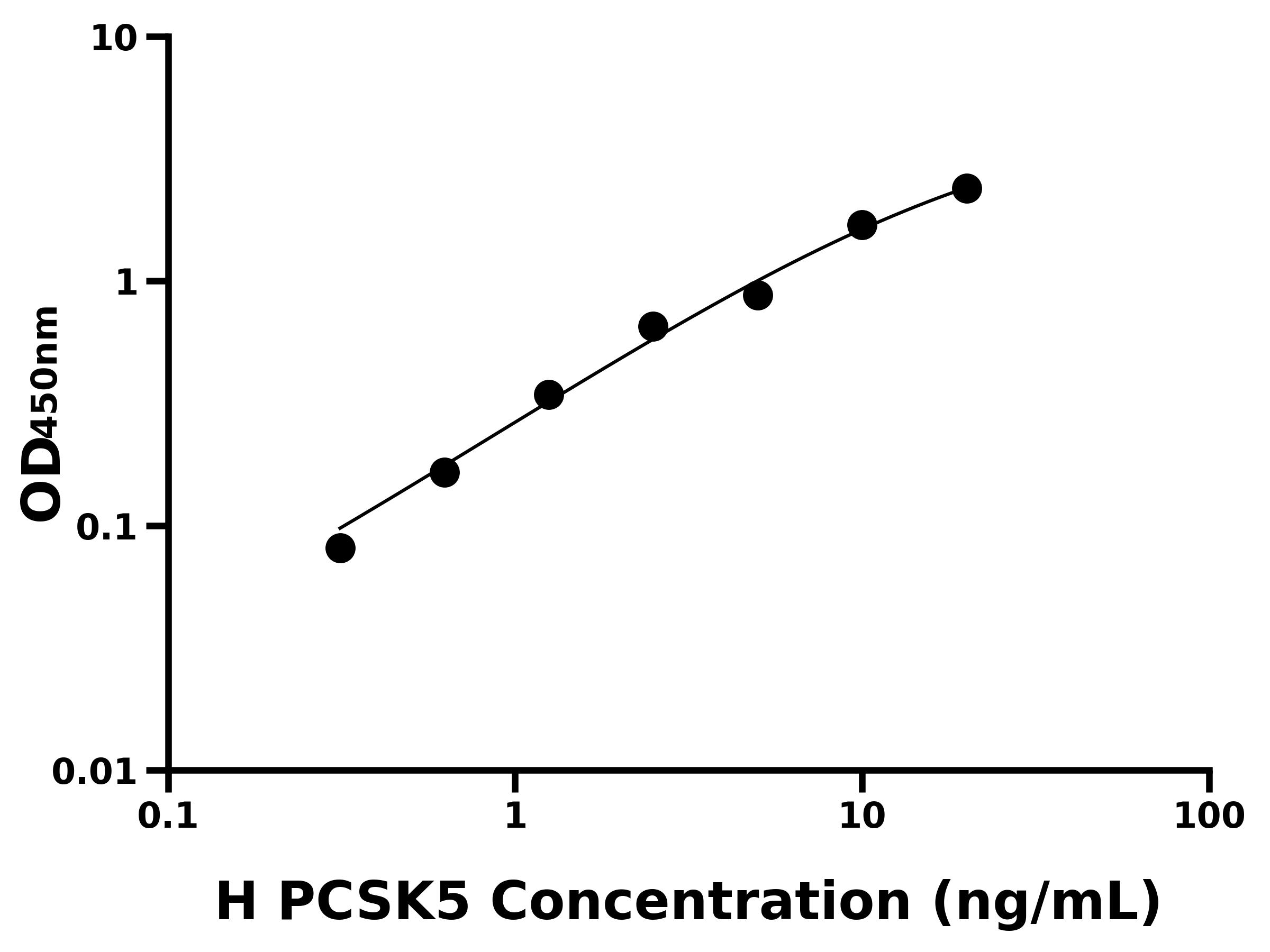 人(PCSK5)ELISA試劑盒