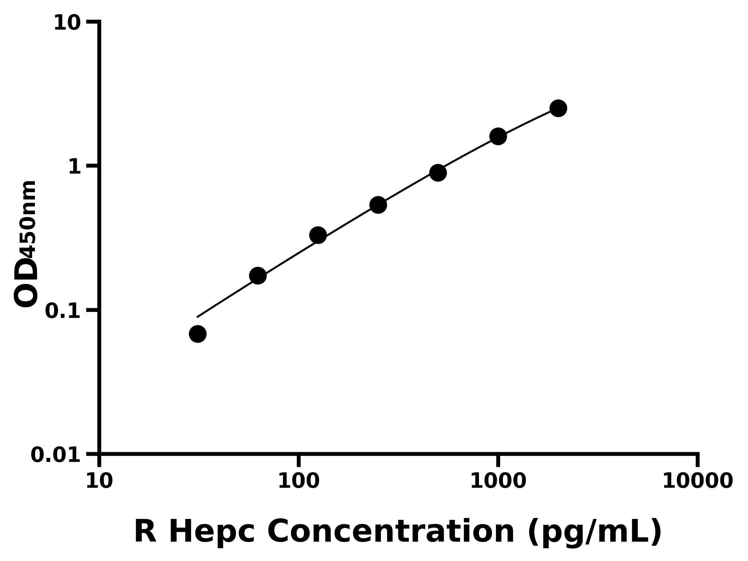 大鼠(Hepc)ELISA試劑盒
