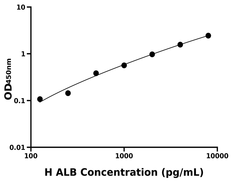 人(ALB)ELISA試劑盒