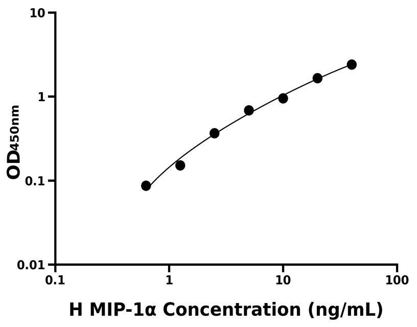 人(MIP-1α)ELISA試劑盒