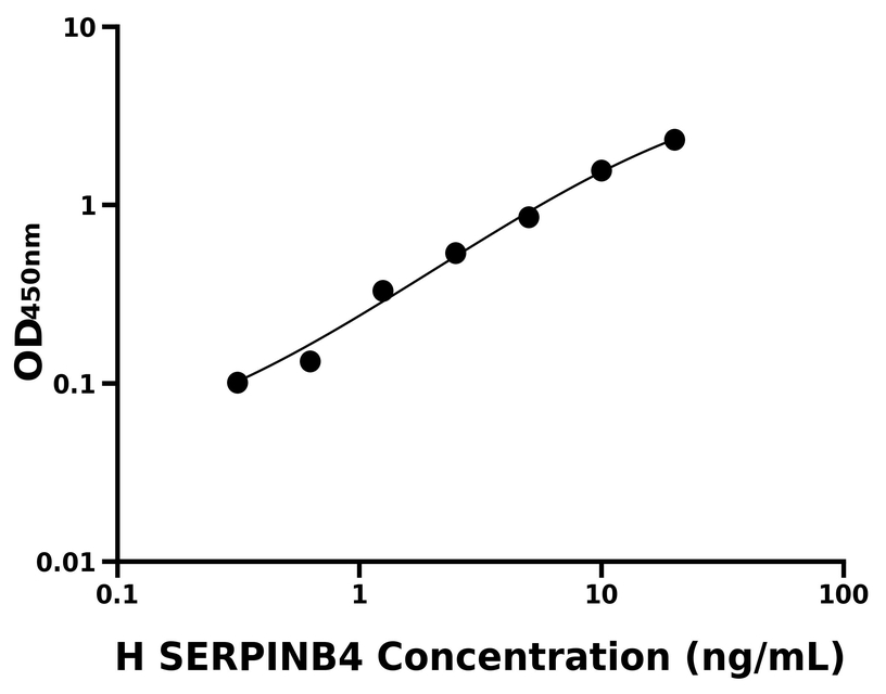 人(SERPINB4)ELISA試劑盒