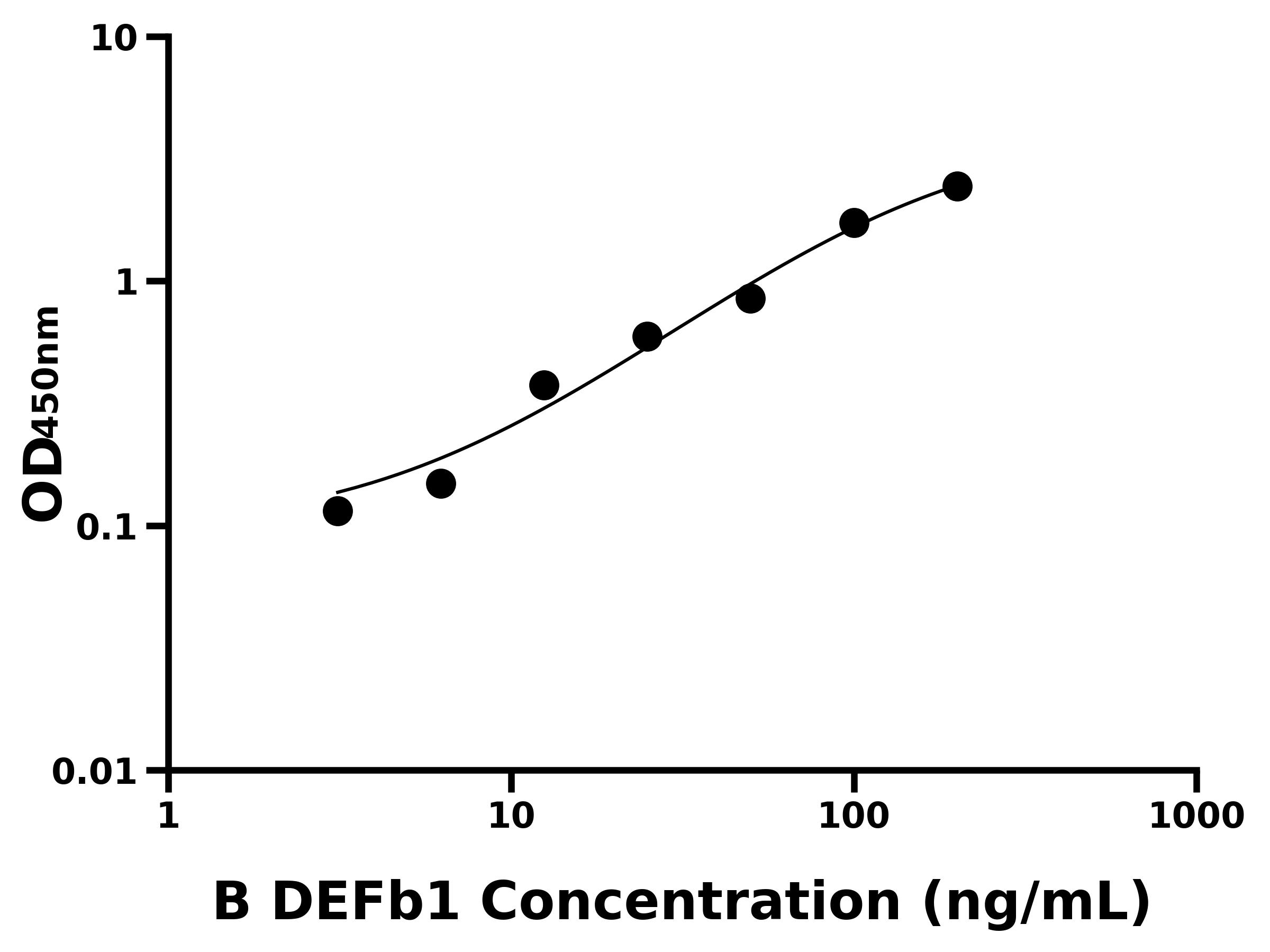 牛(DEFb1)ELISA試劑盒