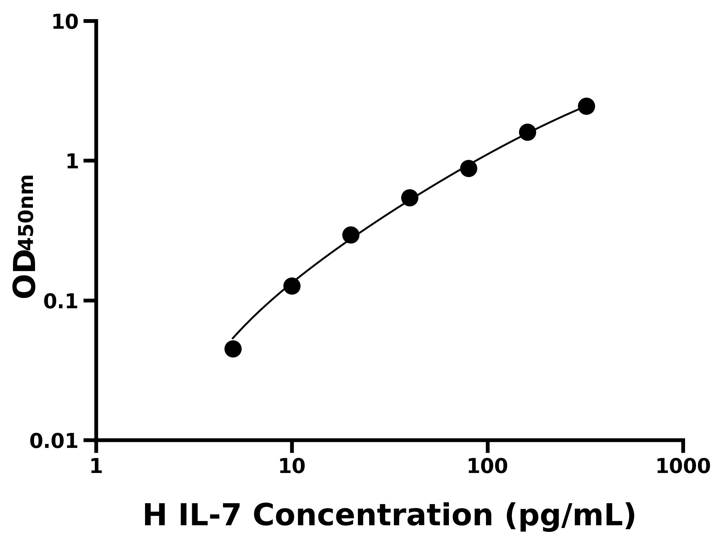 人(IL-7)ELISA試劑盒