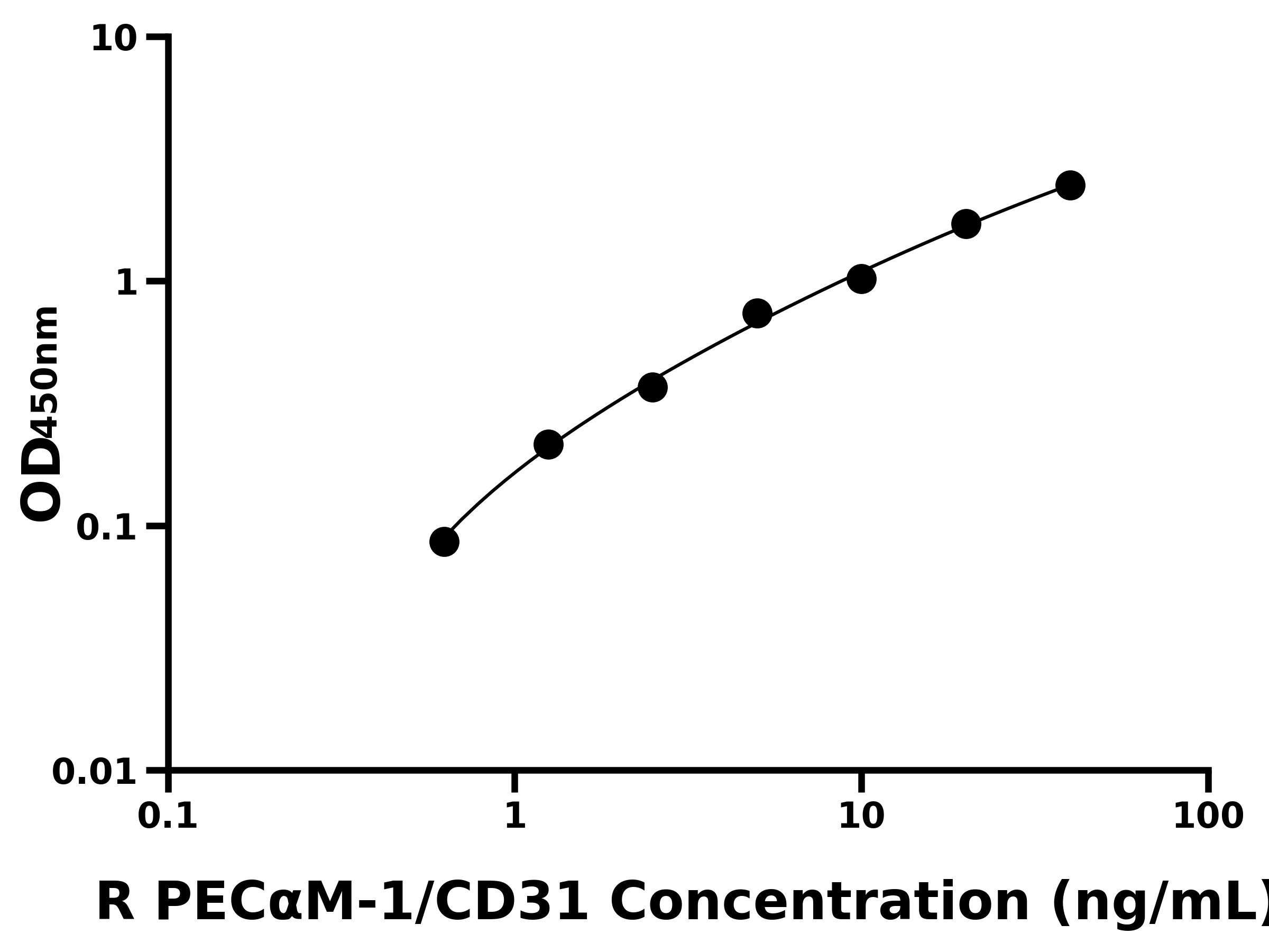 大鼠(PECαM-1/CD31)ELISA試劑盒