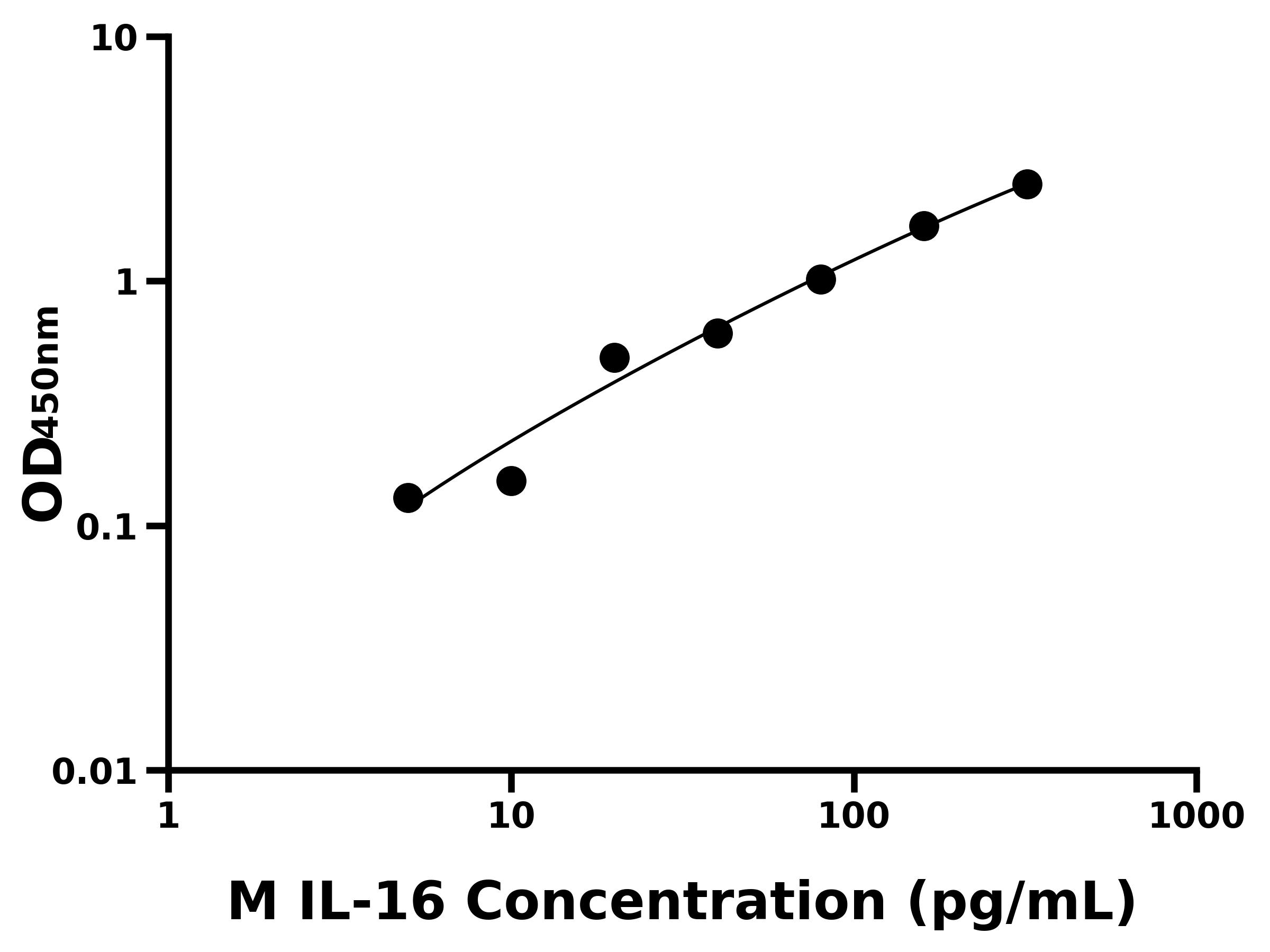 小鼠(IL-16)ELISA試劑盒